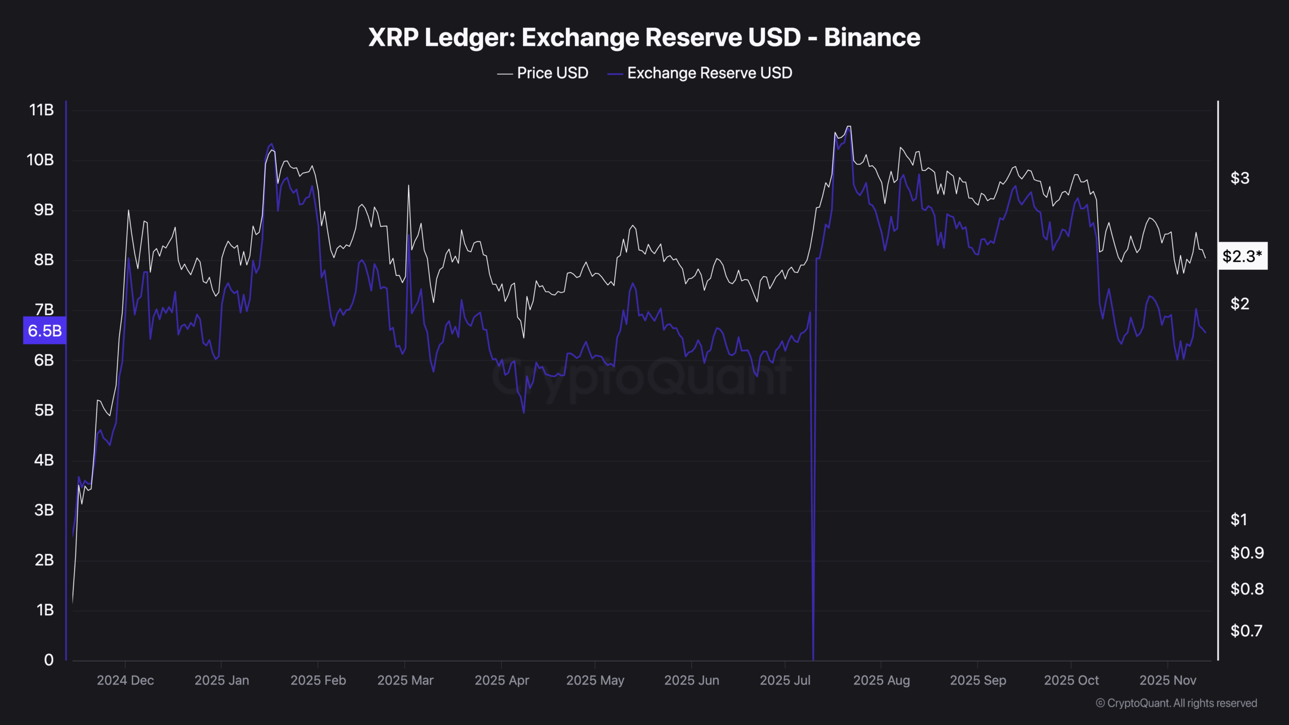 하룻밤 사이에 XRP 3억 3500만 달러가 거래소에서 사라짐: 리플 가격의 다음 단계는 무엇입니까?