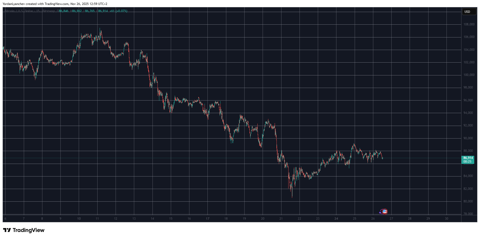Pi Network의 PI가 주간 최고치를 기록하고 비트코인 가격이 87,000달러로 고군분투하고 있습니다: Market Watch
