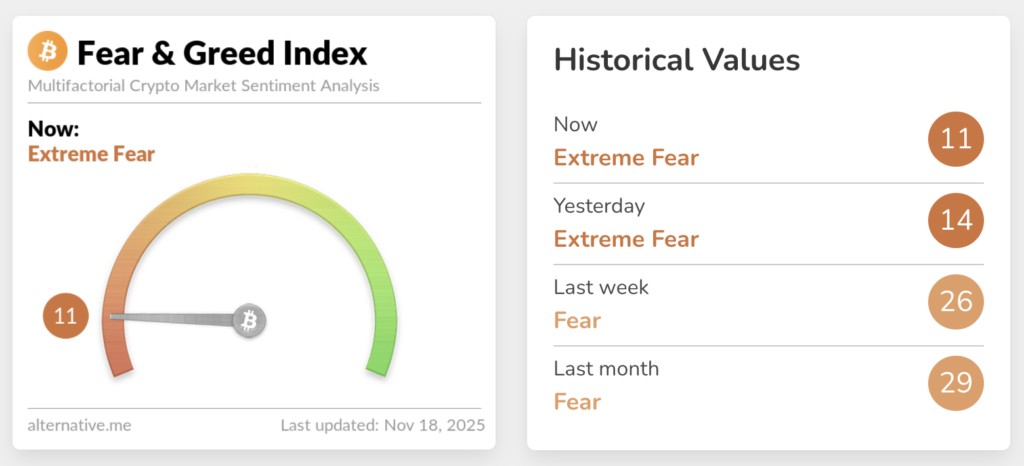 비트코인 감정은 바닥을 쳤습니다 - 코로나19와 FTX 충돌만큼 나빴습니다