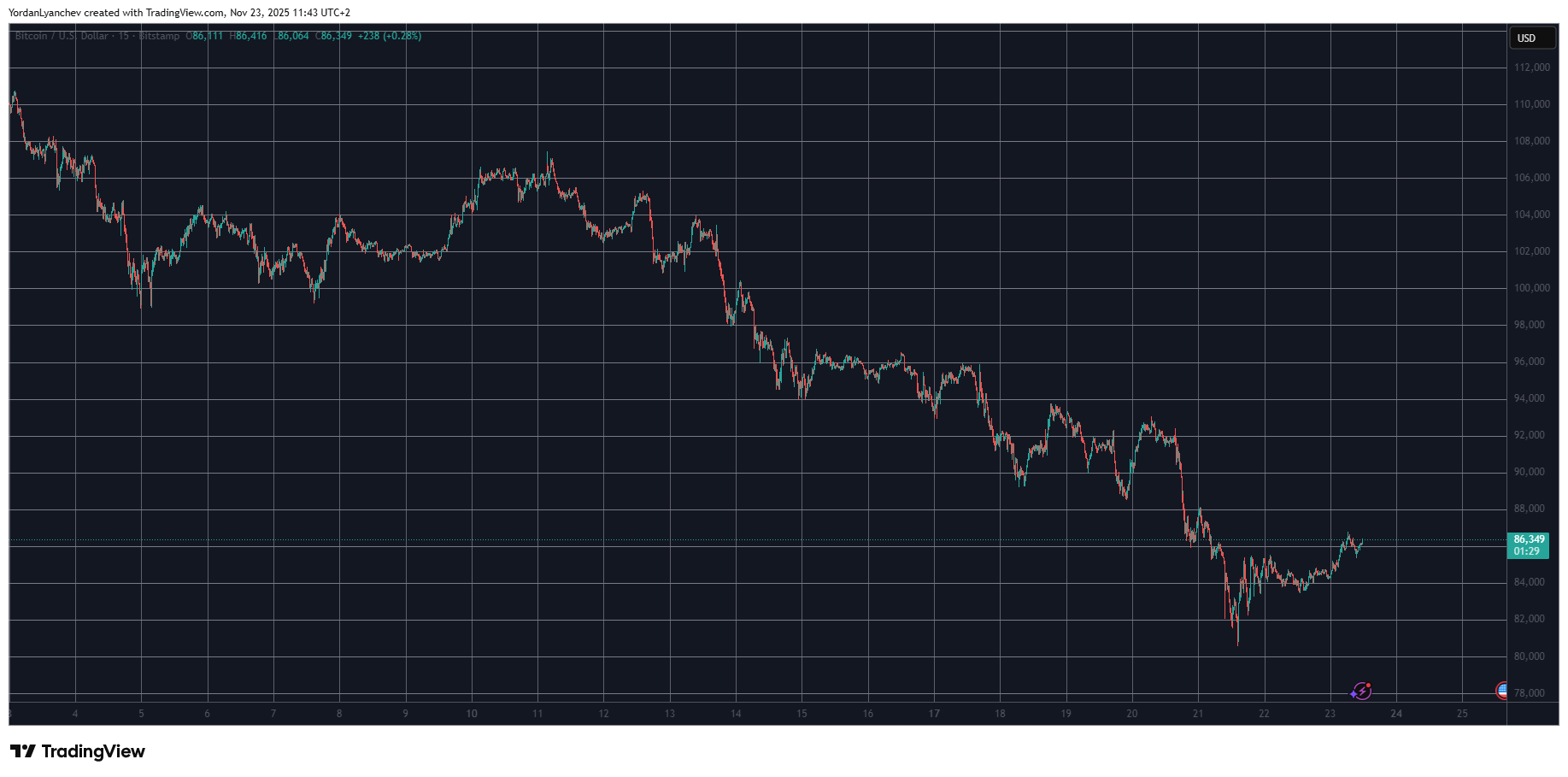 BTC 가격 회복이 계속되면서 XMR, ZEC가 다시 급등: 주말 시청