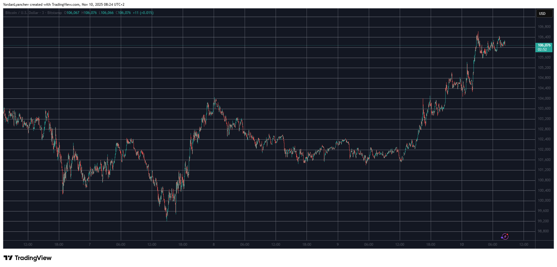106,000달러를 넘은 비트코인 ​​급등으로 James Wynn이 12시간 동안 12번 청산됨
