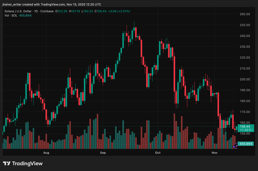 한계점에 있는 솔라나: 사라지는 Memecoin 과대광고와 Alameda가 $140 지원 영역 테스트를 잠금 해제
