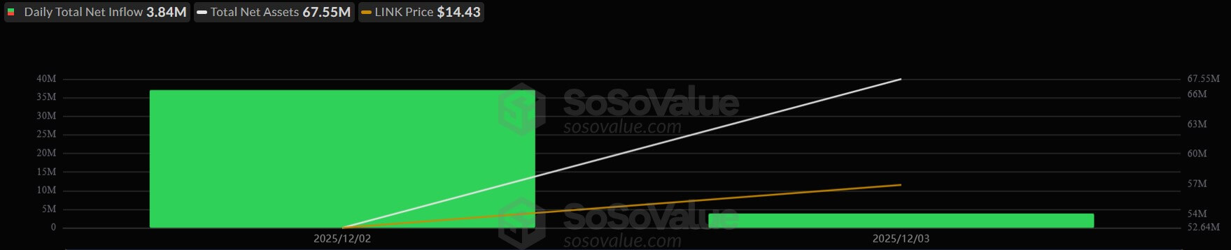 Chainlink의 6400만 달러 규모 그레이스케일 ETF 데뷔는 서로 간의 링크를 끊겠다고 위협하는 프라이빗 뱅킹의 허점을 숨깁니다