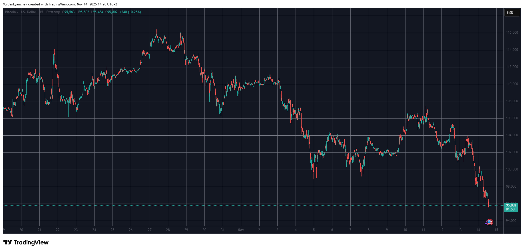 전략 이전이 10억 달러 판매 추측을 부채질함에 따라 비트코인은 95,000달러 방향으로 하락