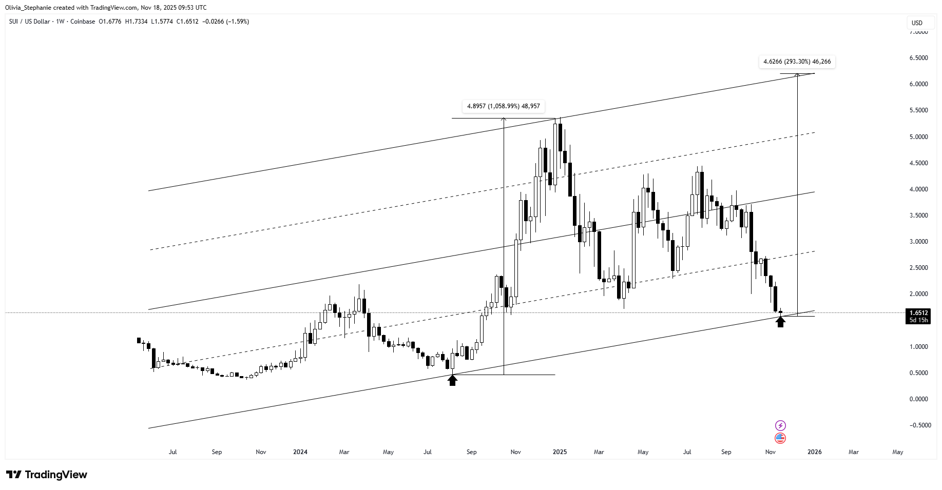 SUI가 중요한 지원에 충돌 – 바운스 또는 고장이 예상됩니까?