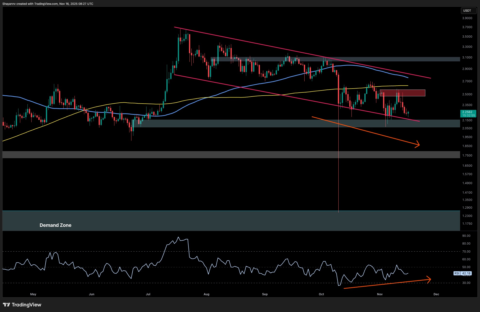 이 지원이 실패하면 XRP가 2달러 이하로 또 다시 하락할 위험이 있습니다: 리플 가격 분석