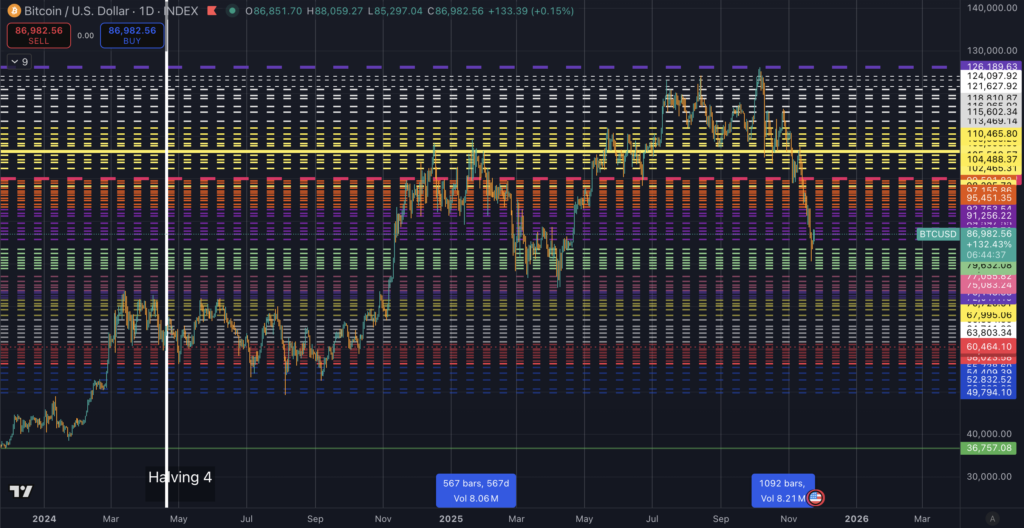 내 중기 비트코인 곰 논문 – 그리고 이번 겨울이 아직 가장 짧을 수 있는 이유