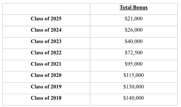 여름 보너스 트렌드를 시작한 법률 회사, 연말 보너스 발표