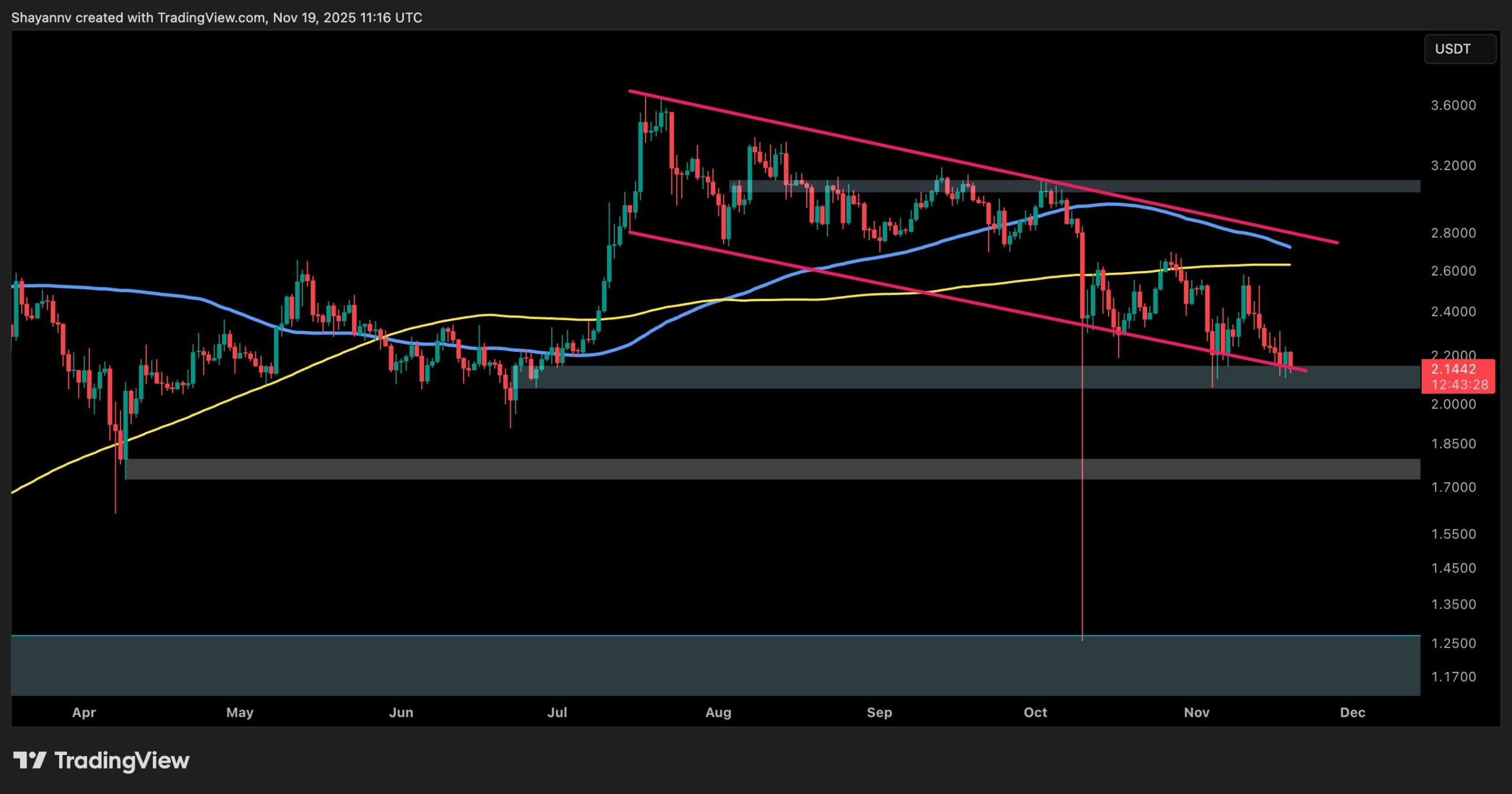 리플 가격 분석: XRP는 USD와 BTC 모두에 대한 주요 결정 지점에 도달