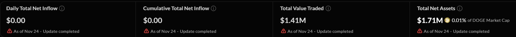 Spot Dogecoin ETF 출시로 시장 현실에 대해 드러나는 유입이 없습니다