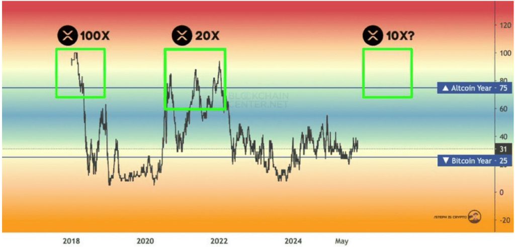 전문가들은 XRP가 투자자들을 엄청난 부자로 만들 것이라고 예측합니다