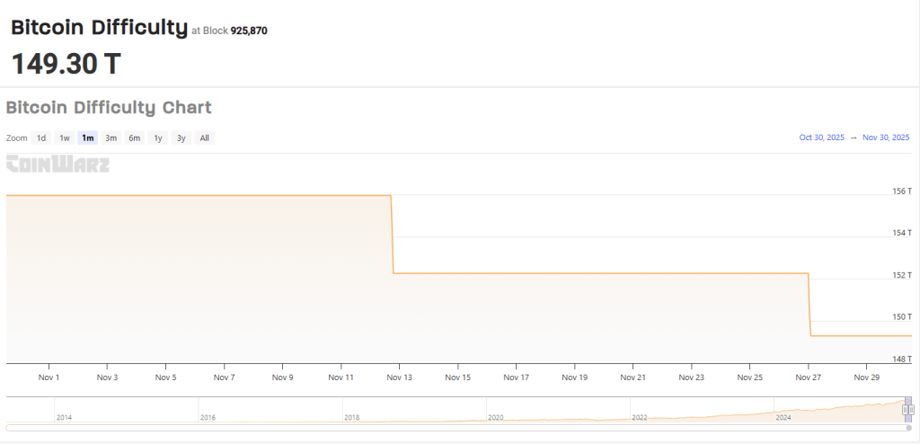 비트코인 채굴자들은 가혹한 12월을 맞이합니다: BTC 난이도 상승, 해시가격 하락
