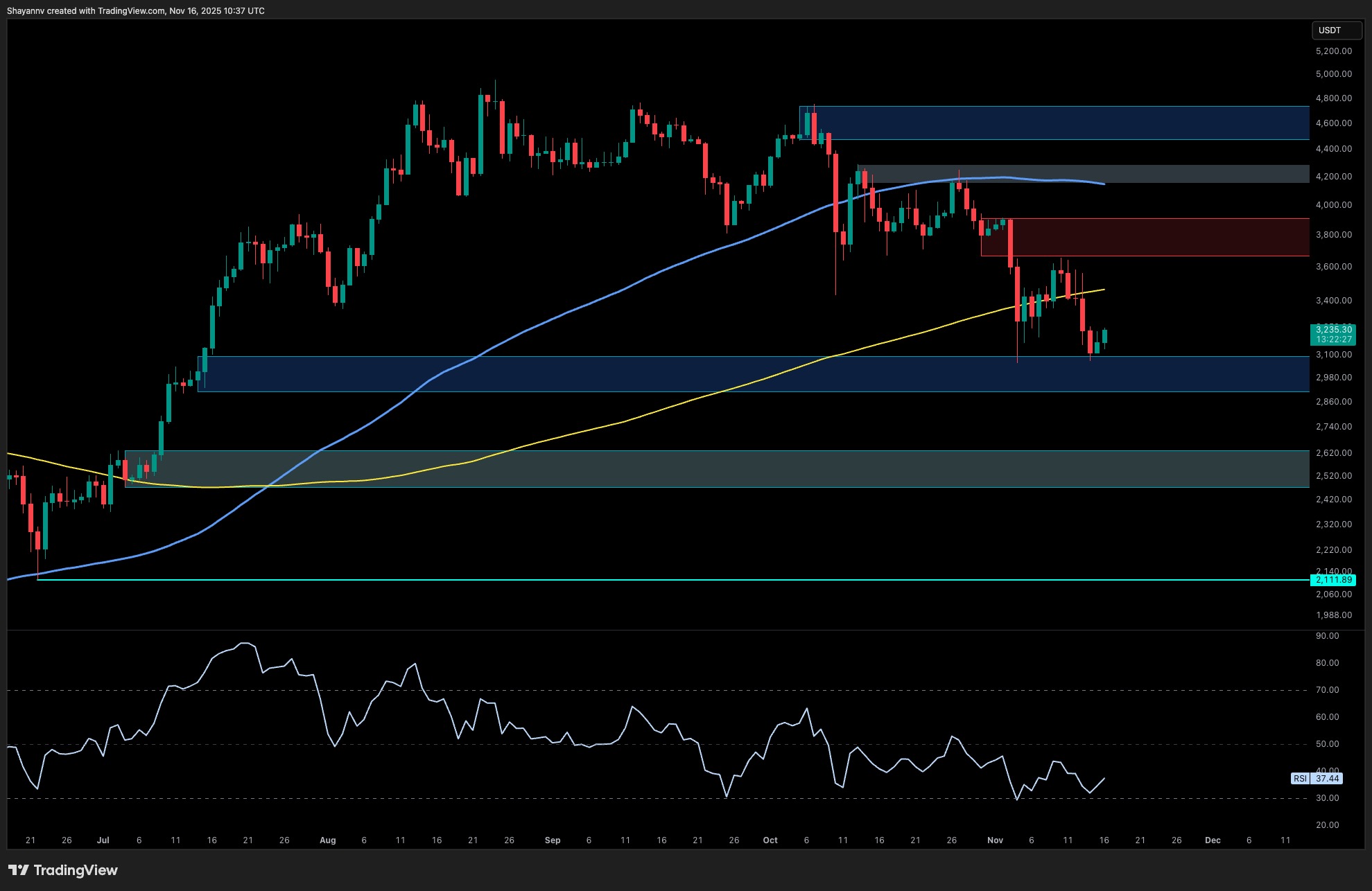 이더리움 가격 분석: ETH가 이 핵심 수준을 되찾을 때까지 약세 구조는 그대로 유지됩니다