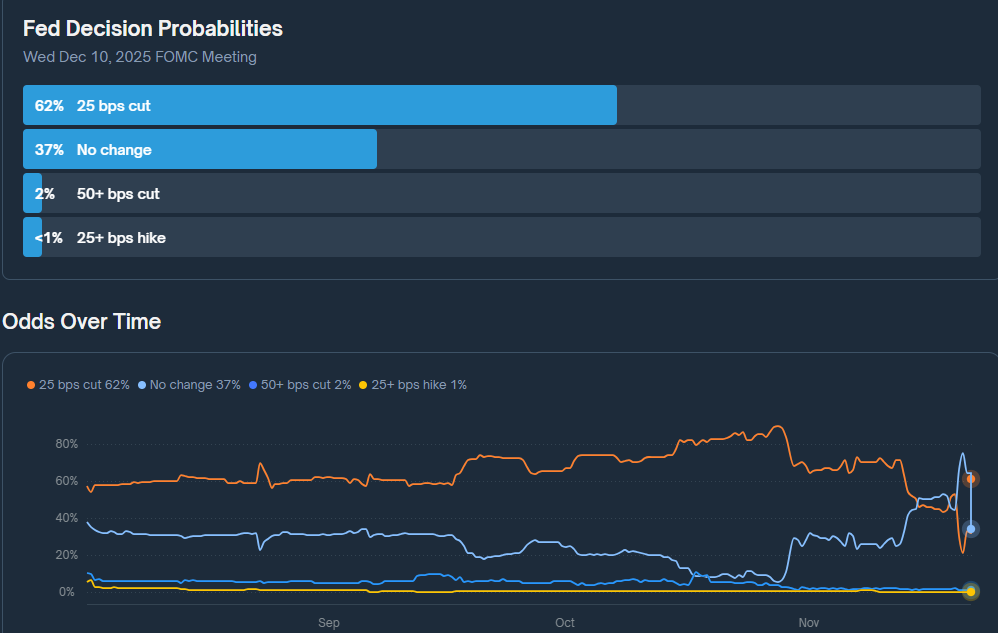 BTC는 새로운 연준의 금리 인하 낙관론 덕분에 3,000달러를 순식간에 반등했습니다