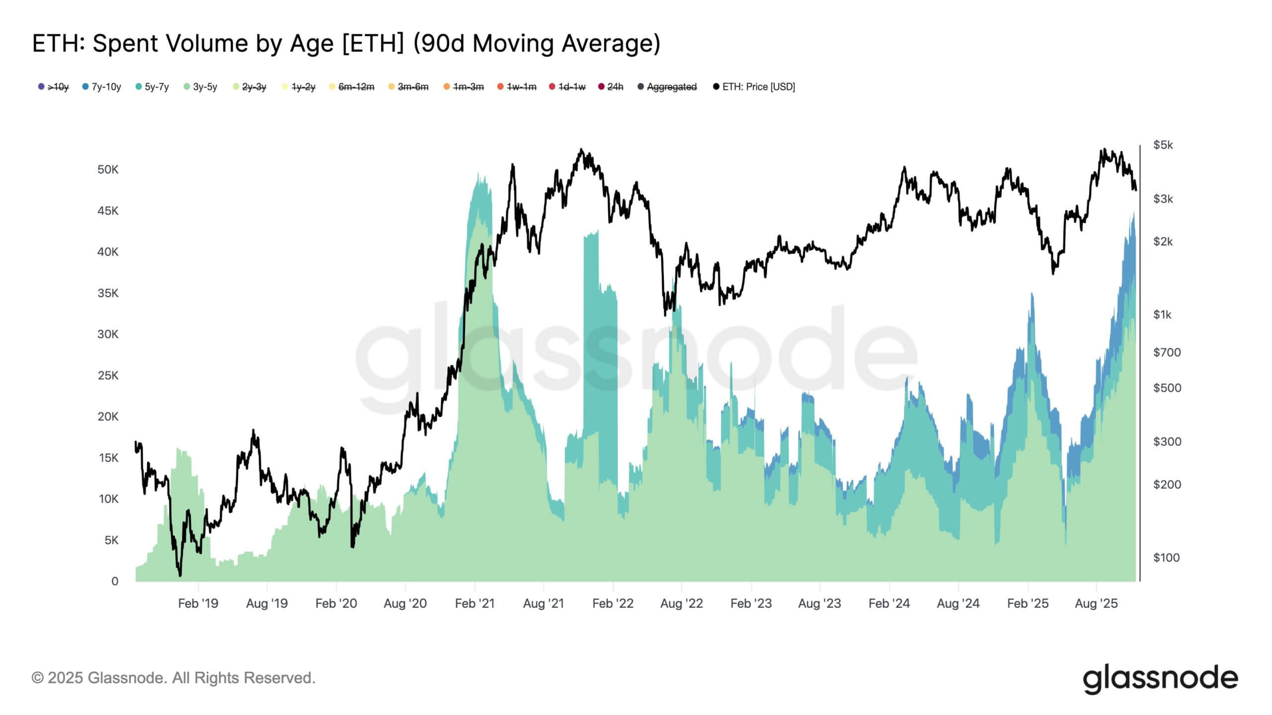 이더리움의 현재 35% 고래 매도가 가장 낙관적인 신호일 수 있는 이유