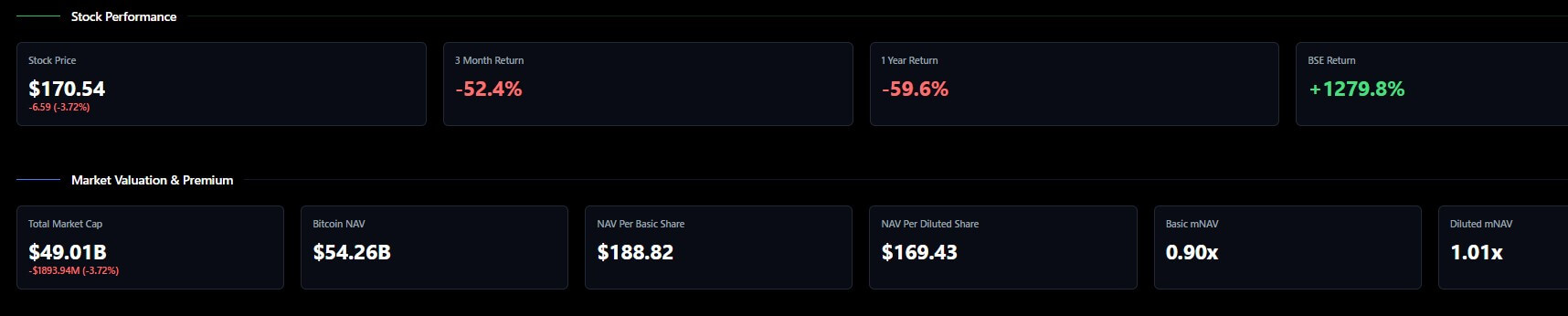 MicroStrategy가 비트코인 ​​투자 수단으로 재분류되어도 살아남을 수 있습니까?