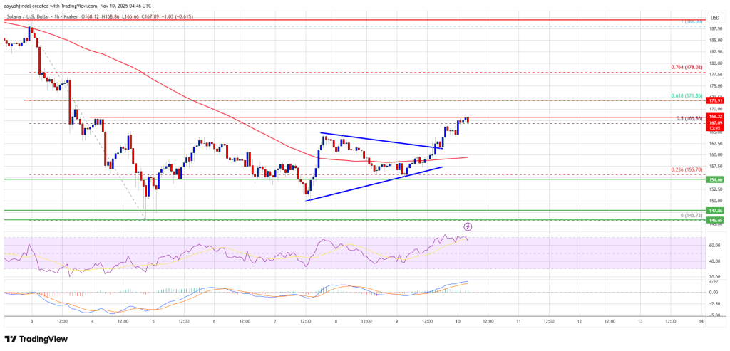 Solana (SOL)는 시장이 평온한 가운데 긍정적으로 변했습니다. 추세에 다리가 있습니까?