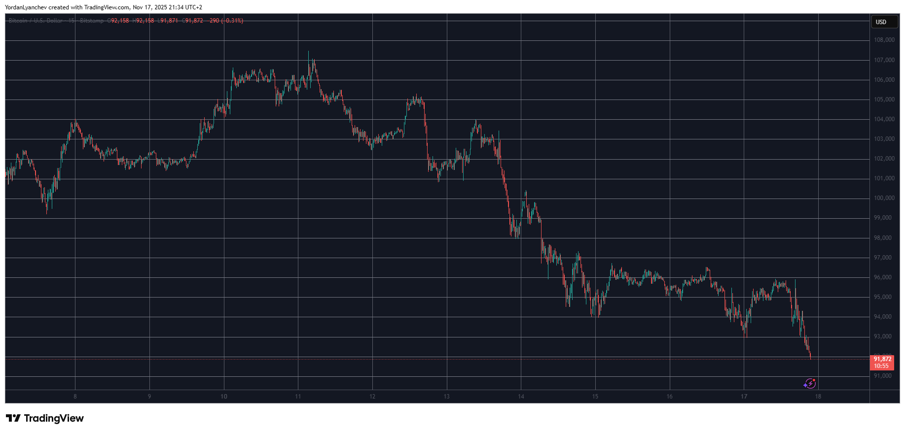 비트코인은 92,000달러 미만으로 추락하고 이더리움은 3,000달러 미만으로 청산액이 8억 달러로 급증