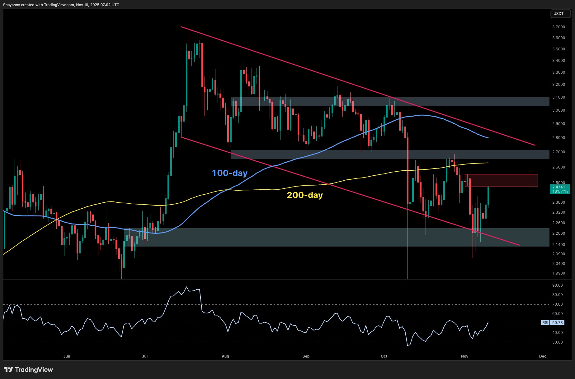 리플 가격 분석: XRP는 일일 12% 급등 이후 또 다른 상승을 준비하고 있습니까?