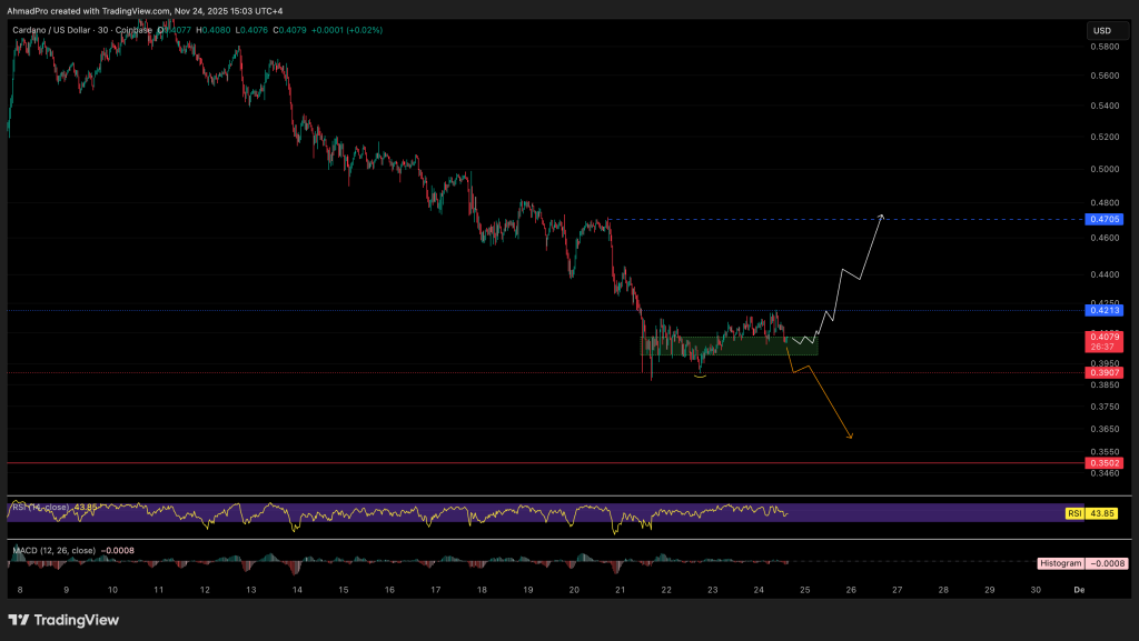 Cardano 가격 예측: 개발자가 블록체인을 "파괴"한 후 Hoskinson이 FBI에 전화 – ADA가 다시 충돌할 수 있습니까?