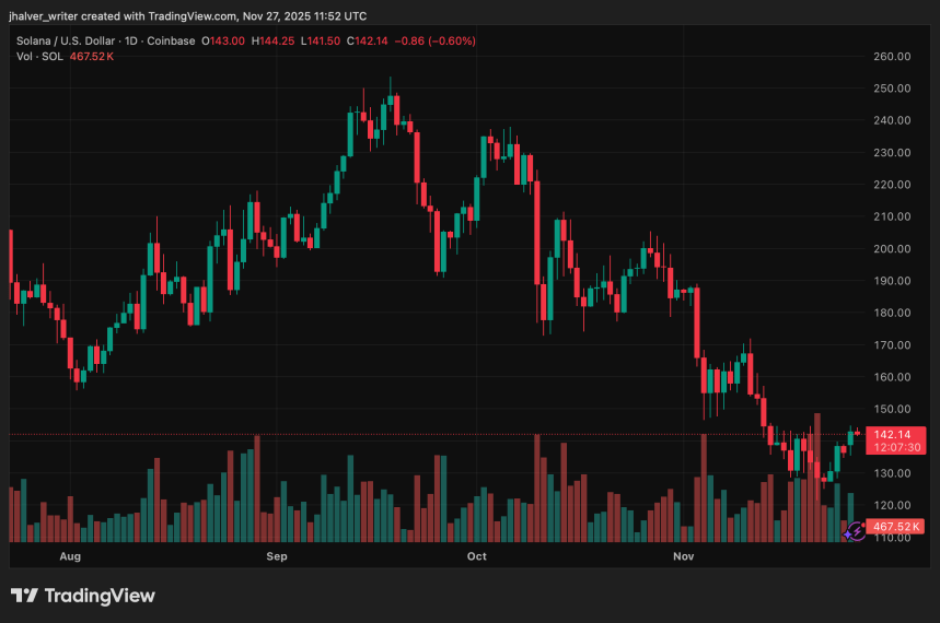Upbit 해킹이 Solana 생태계를 흔들지 못함에 따라 SOL은 $140 지원을 유지합니다