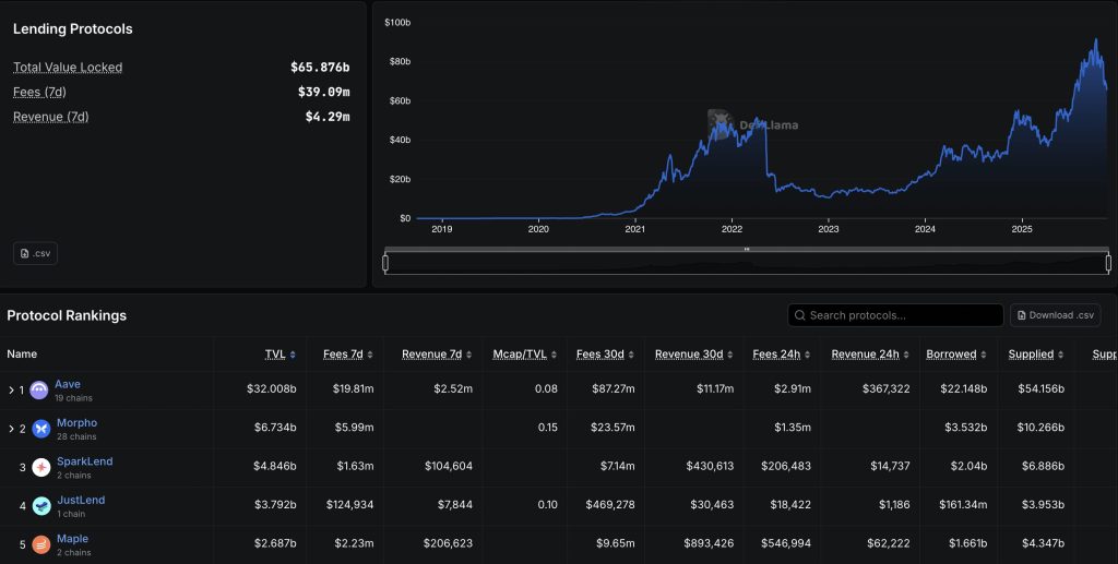 시장이 대출금 10억 달러를 넘으면서 테더는 비트코인 ​​담보 대출에 뛰어들었습니다